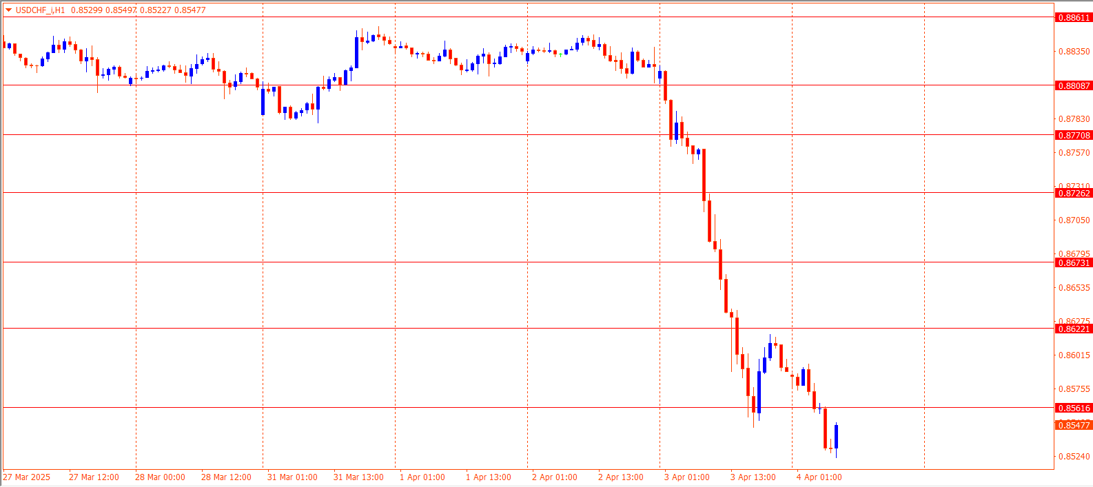 USDCHF